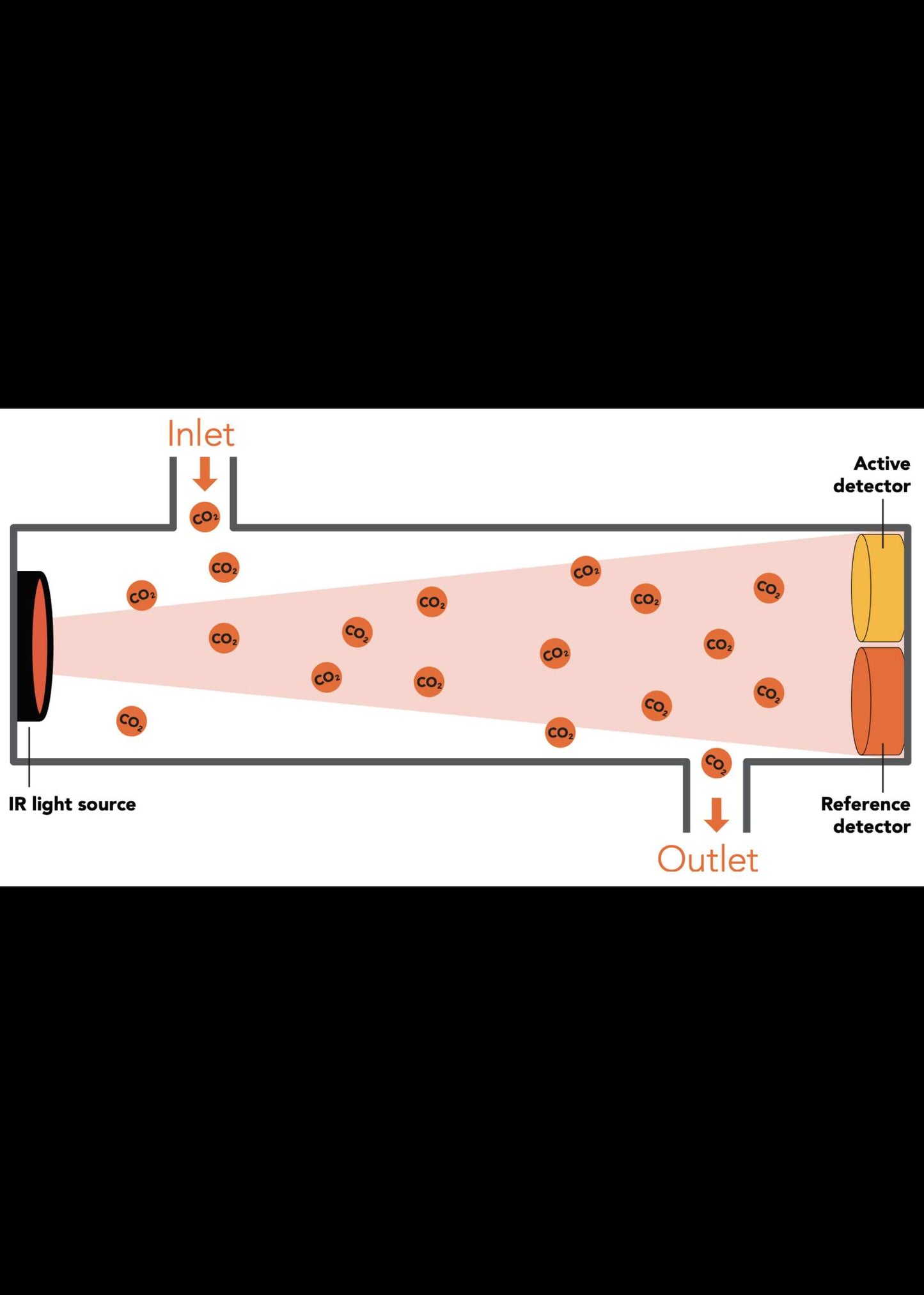 EZO-CO2™ Embedded NDIR Carbon Dioxide Sensor