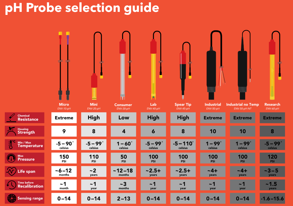 Sensor Probe Hs Code pH Probes | Sensors & Probes