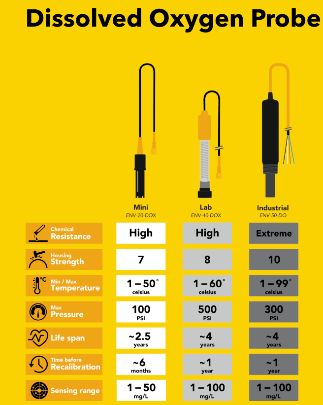 O2 Sensor Probe Dissolved Oxygen Probes & Sensors | Sensors & Probes