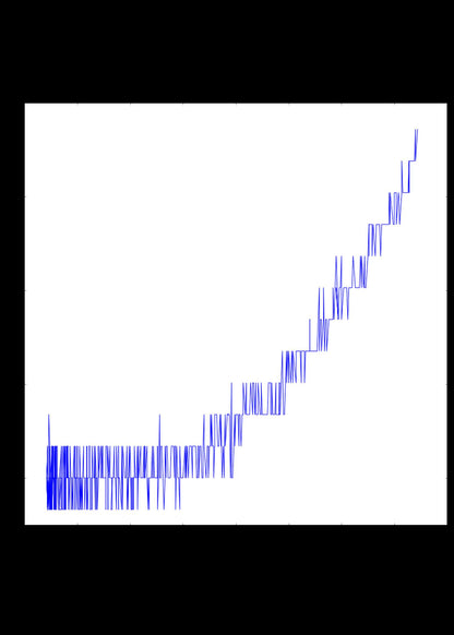 I2C soil moisture sensor