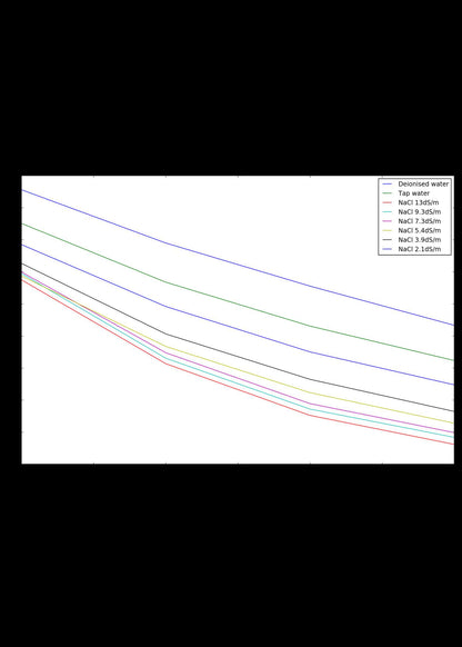 I2C soil moisture sensor
